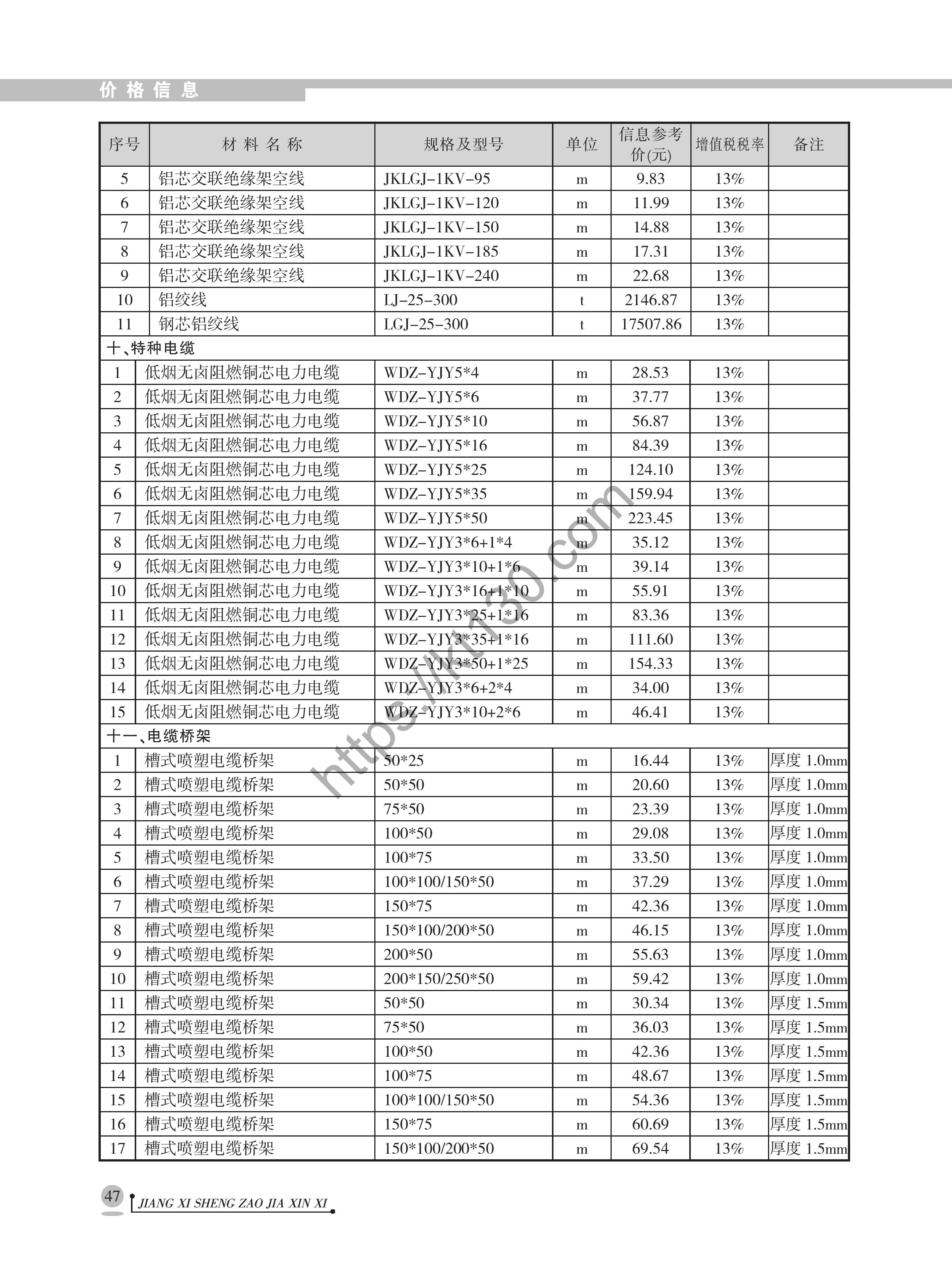 江西省2022年2月建筑材料价_特种电缆_40217